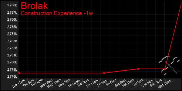 Last 7 Days Graph of Brolak