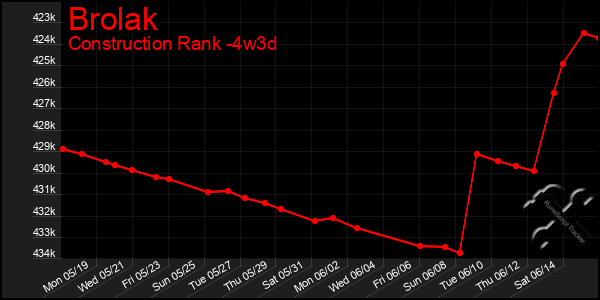 Last 31 Days Graph of Brolak