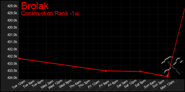 Last 7 Days Graph of Brolak
