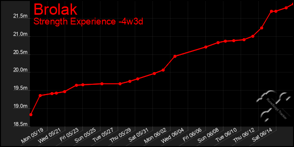 Last 31 Days Graph of Brolak