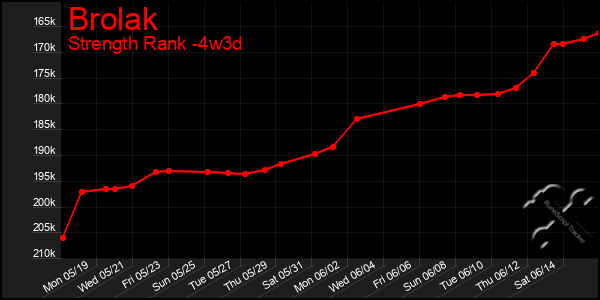 Last 31 Days Graph of Brolak