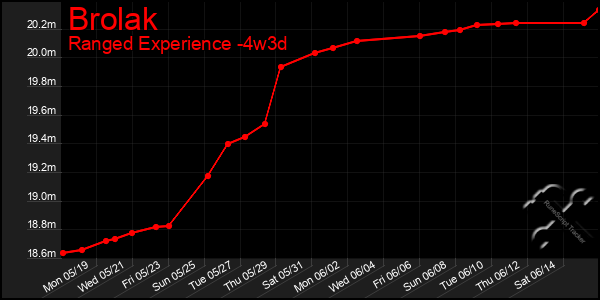 Last 31 Days Graph of Brolak