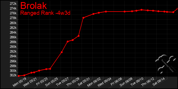 Last 31 Days Graph of Brolak