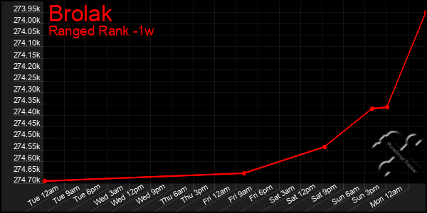 Last 7 Days Graph of Brolak