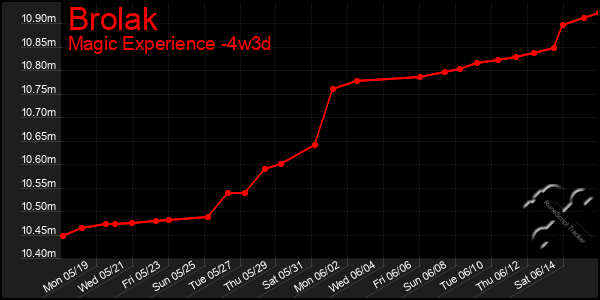 Last 31 Days Graph of Brolak