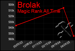 Total Graph of Brolak