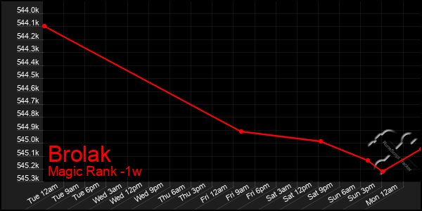 Last 7 Days Graph of Brolak
