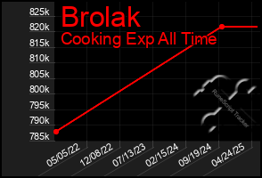 Total Graph of Brolak