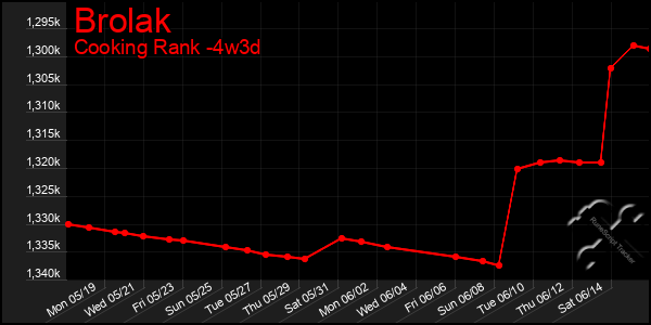 Last 31 Days Graph of Brolak