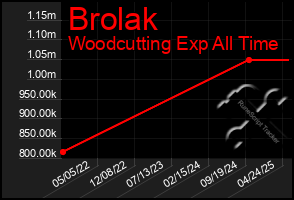 Total Graph of Brolak