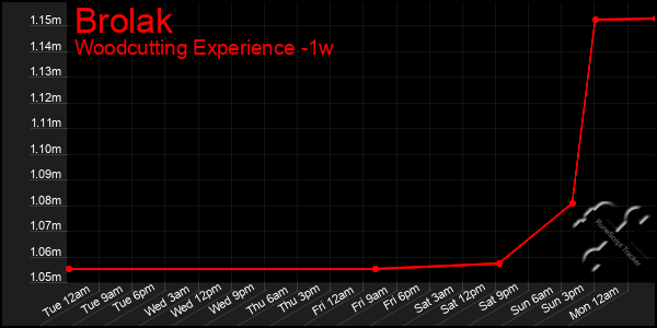 Last 7 Days Graph of Brolak