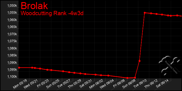 Last 31 Days Graph of Brolak