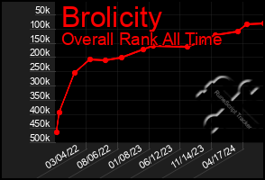 Total Graph of Brolicity