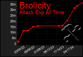 Total Graph of Brolicity