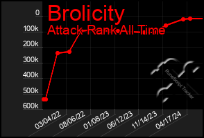 Total Graph of Brolicity