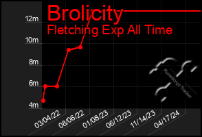 Total Graph of Brolicity