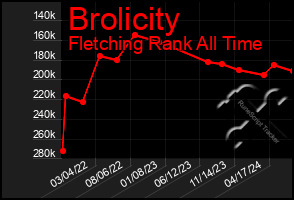 Total Graph of Brolicity