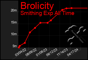 Total Graph of Brolicity