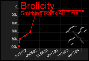 Total Graph of Brolicity