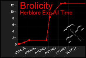 Total Graph of Brolicity