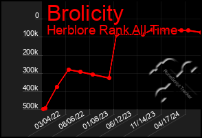 Total Graph of Brolicity