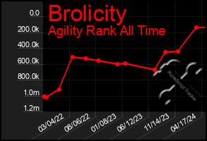Total Graph of Brolicity