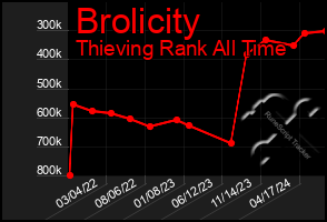 Total Graph of Brolicity