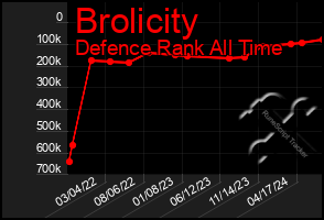 Total Graph of Brolicity