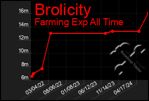 Total Graph of Brolicity