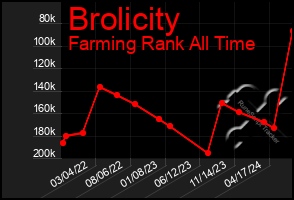 Total Graph of Brolicity