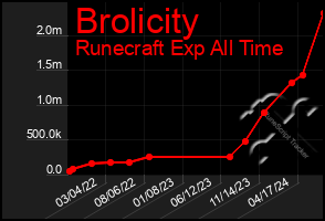 Total Graph of Brolicity