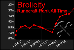 Total Graph of Brolicity