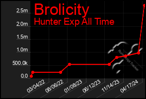 Total Graph of Brolicity