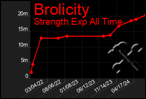 Total Graph of Brolicity