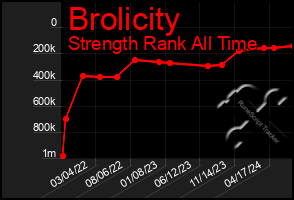 Total Graph of Brolicity