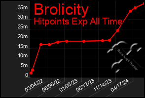 Total Graph of Brolicity