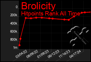 Total Graph of Brolicity