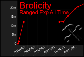 Total Graph of Brolicity