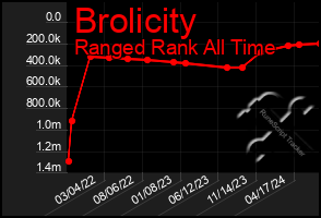 Total Graph of Brolicity