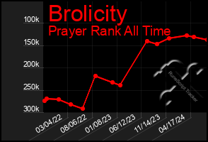 Total Graph of Brolicity