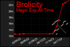 Total Graph of Brolicity