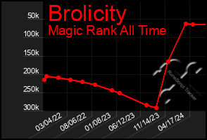 Total Graph of Brolicity