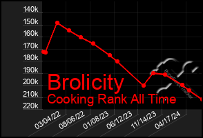 Total Graph of Brolicity