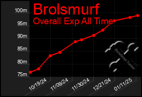 Total Graph of Brolsmurf