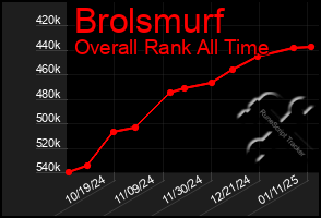 Total Graph of Brolsmurf