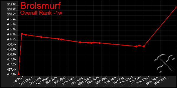 1 Week Graph of Brolsmurf