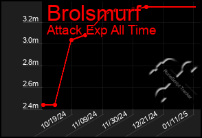 Total Graph of Brolsmurf