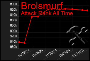 Total Graph of Brolsmurf