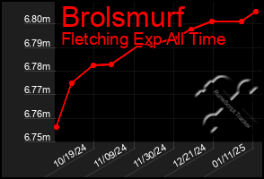 Total Graph of Brolsmurf