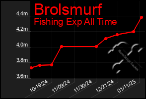 Total Graph of Brolsmurf